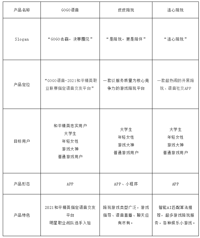 GOGO语音竞品分析报告