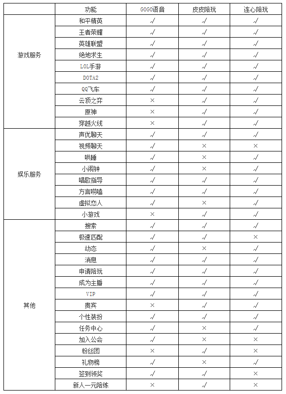 GOGO语音竞品分析报告